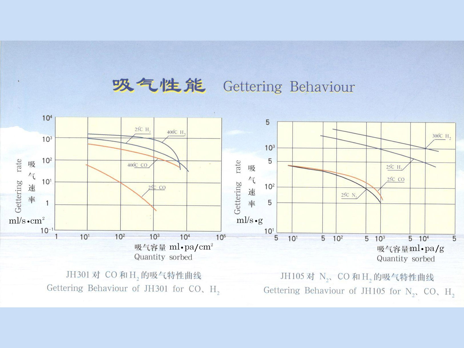 性能圖 